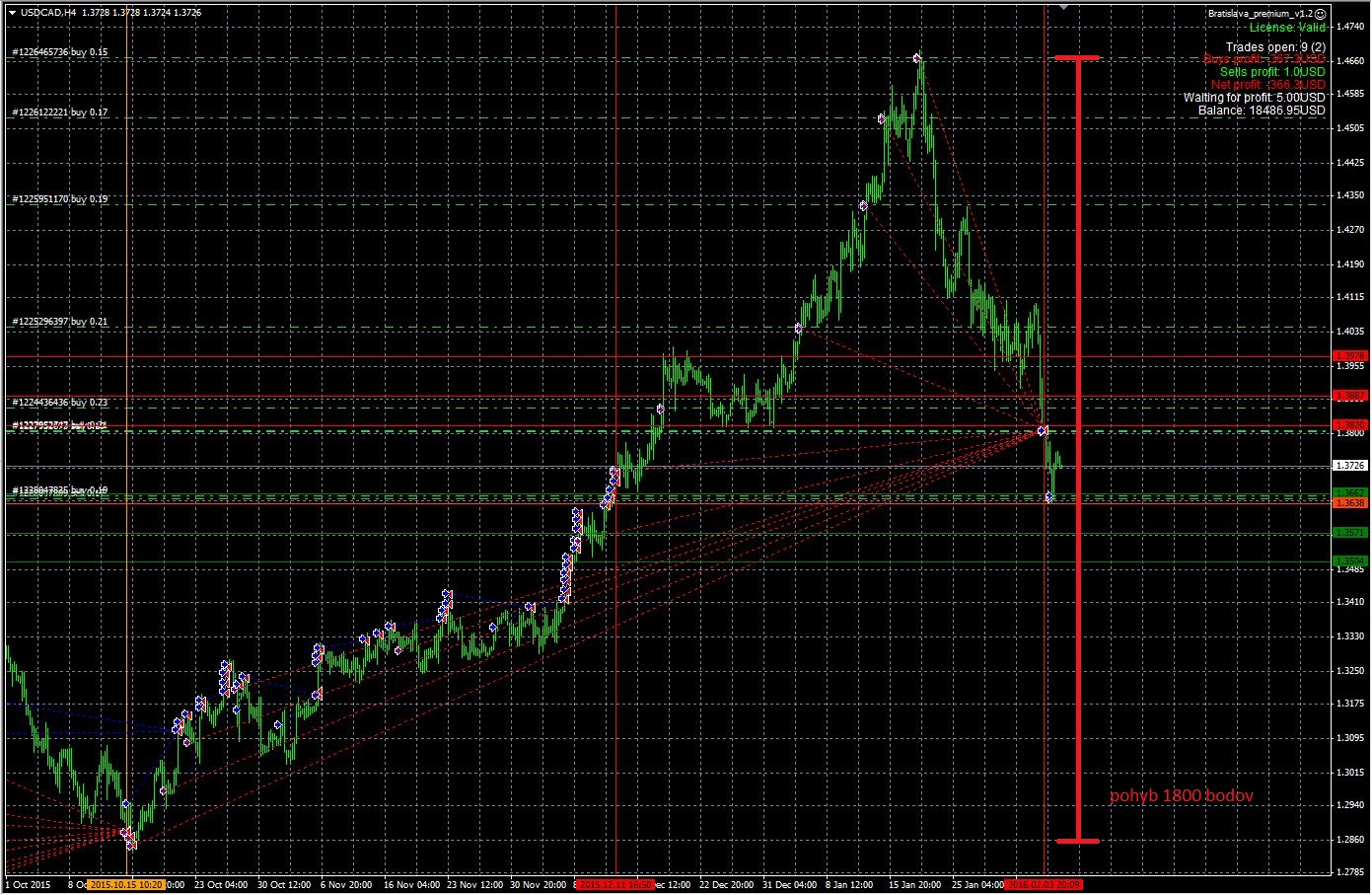 Obchodovanie forex